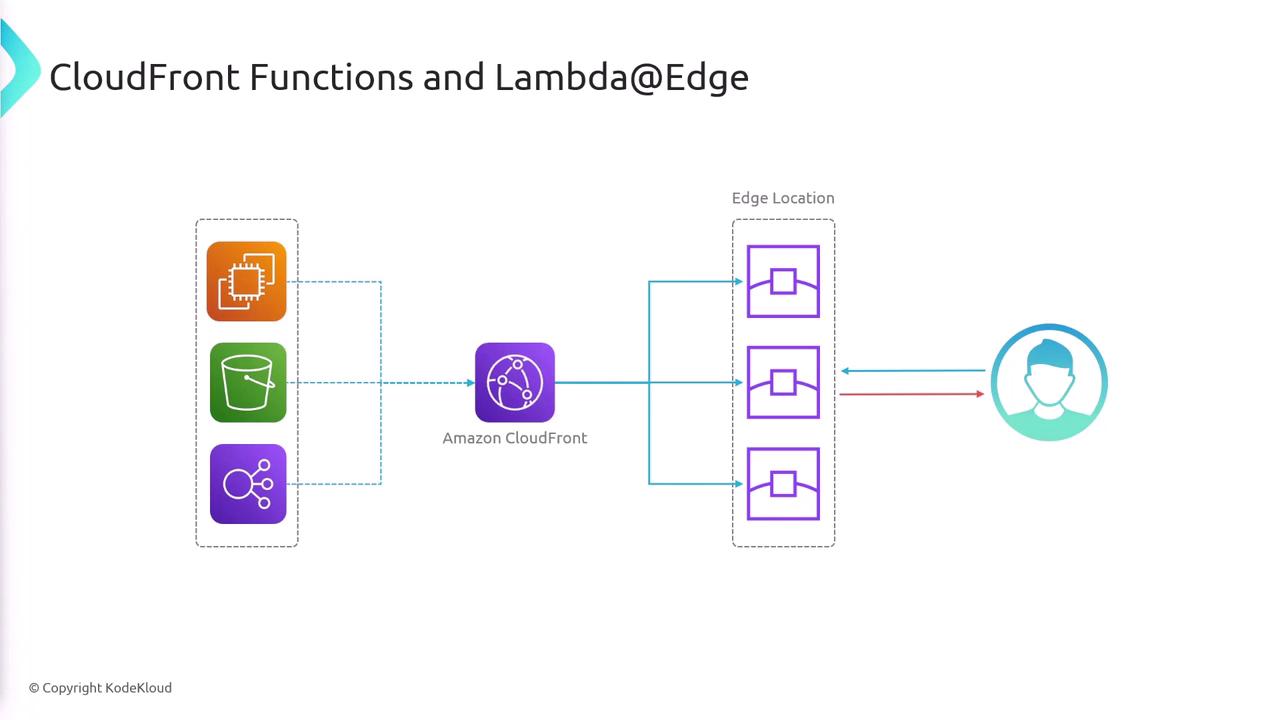 The image is a diagram illustrating the flow of data through Amazon CloudFront, showing connections from various AWS services to edge locations and then to a user.