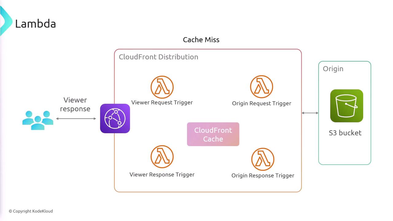 The image is a diagram illustrating the flow of a CloudFront distribution with Lambda triggers and an S3 bucket as the origin, showing viewer request and response triggers, origin request and response triggers, and CloudFront cache.