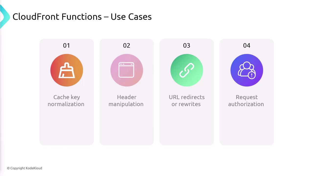 The image lists four use cases for CloudFront Functions: cache key normalization, header manipulation, URL redirects or rewrites, and request authorization.