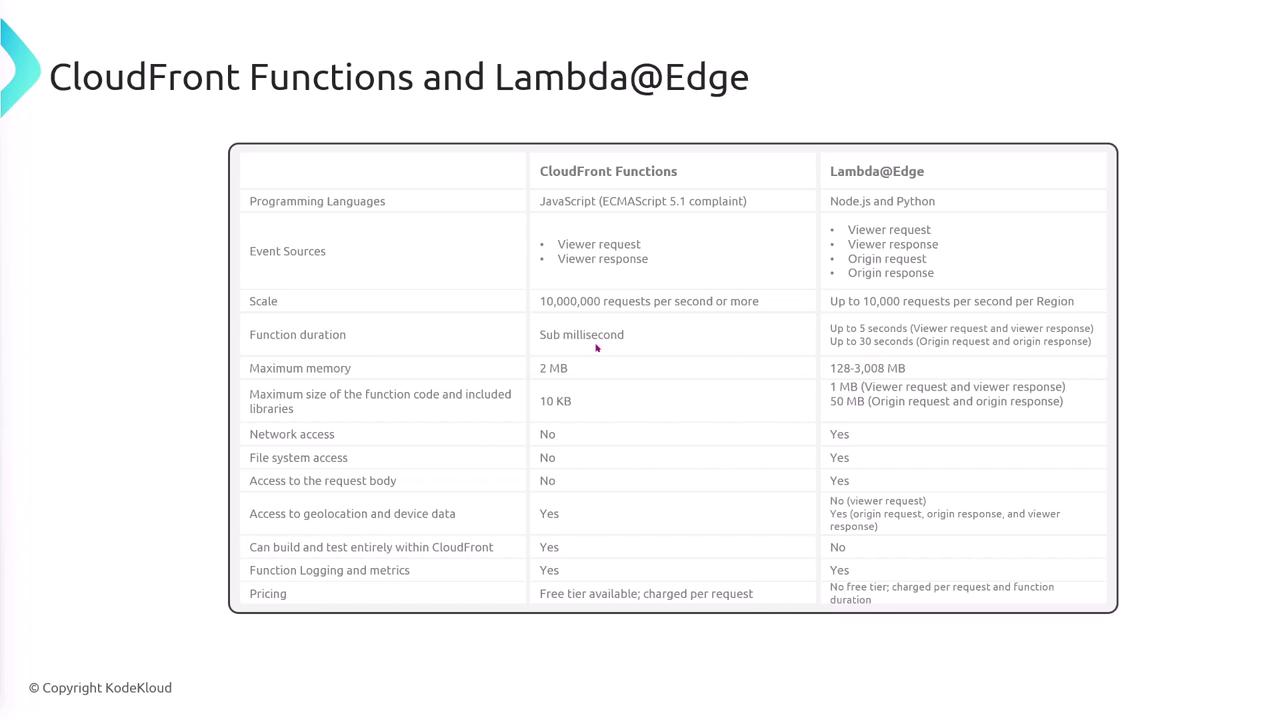The image is a comparison table between CloudFront Functions and Lambda@Edge, detailing aspects like programming languages, event sources, scale, function duration, and other features.
