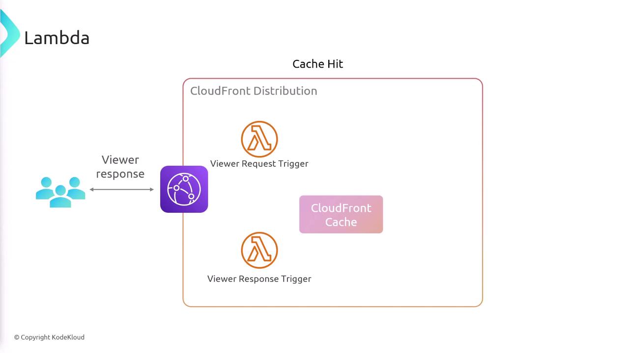 The image is a diagram illustrating a CloudFront distribution with Lambda functions triggering on viewer requests and responses, highlighting a cache hit process. It shows the flow of data between users, CloudFront, and Lambda functions.