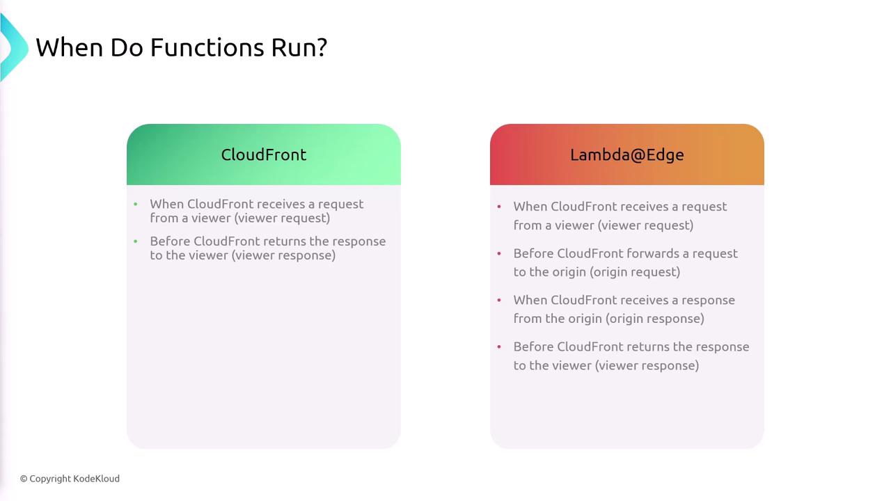 The image is a comparison chart showing when functions run for CloudFront and Lambda@Edge, detailing specific request and response events.