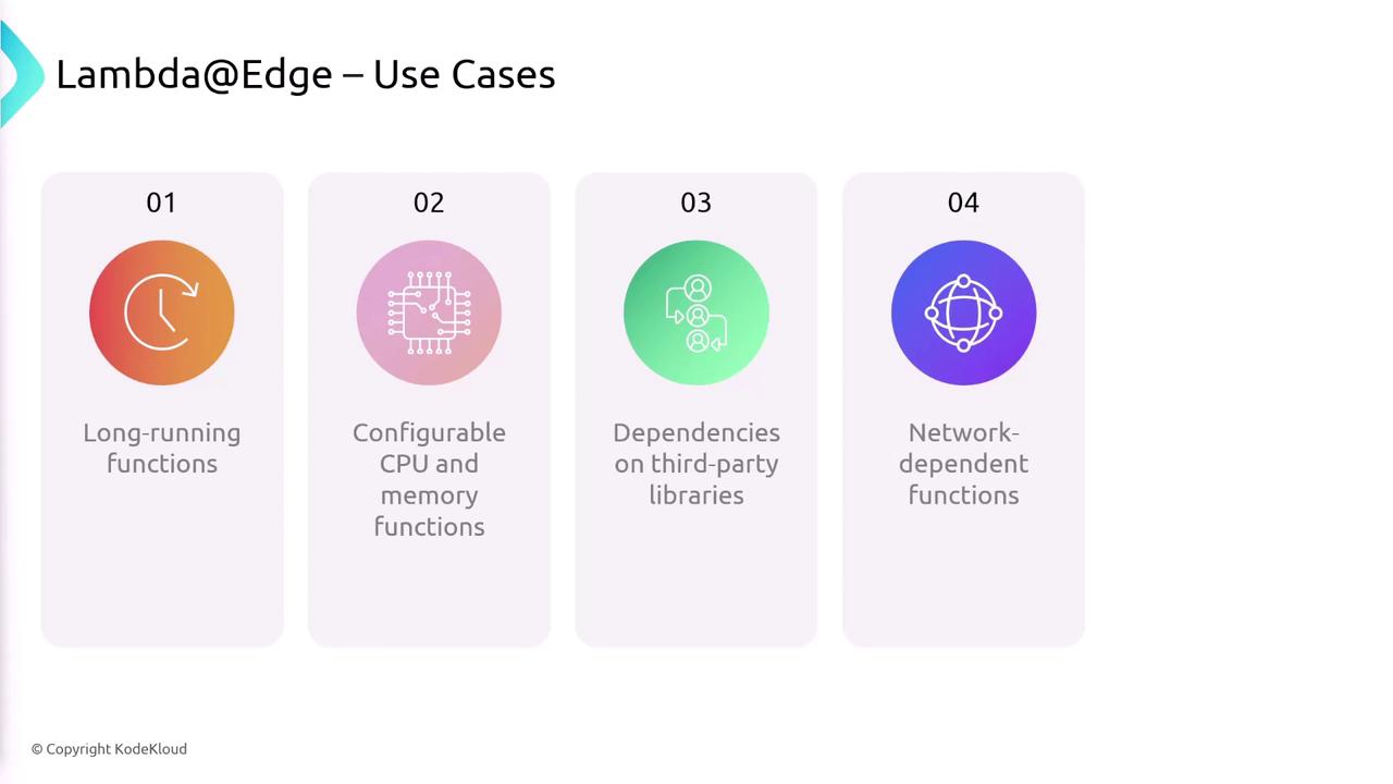 The image outlines four use cases for Lambda@Edge: long-running functions, configurable CPU and memory functions, dependencies on third-party libraries, and network-dependent functions.
