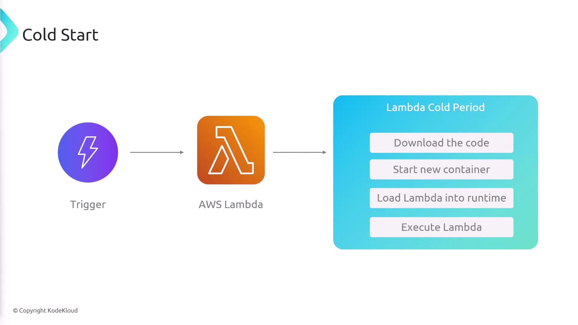 The image illustrates the AWS Lambda cold start process, showing the sequence from a trigger to the execution of a Lambda function, including downloading code, starting a new container, and loading into runtime.