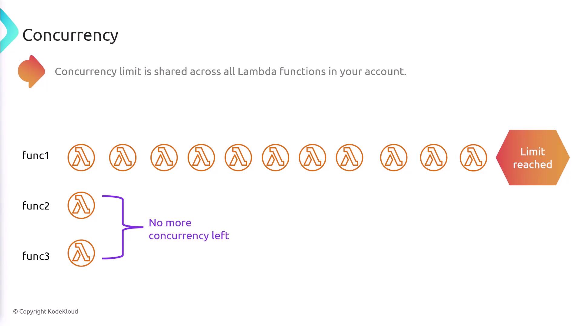 The image illustrates the concept of concurrency limits in AWS Lambda, showing that the concurrency limit is shared across all functions, with a "Limit reached" indicator.