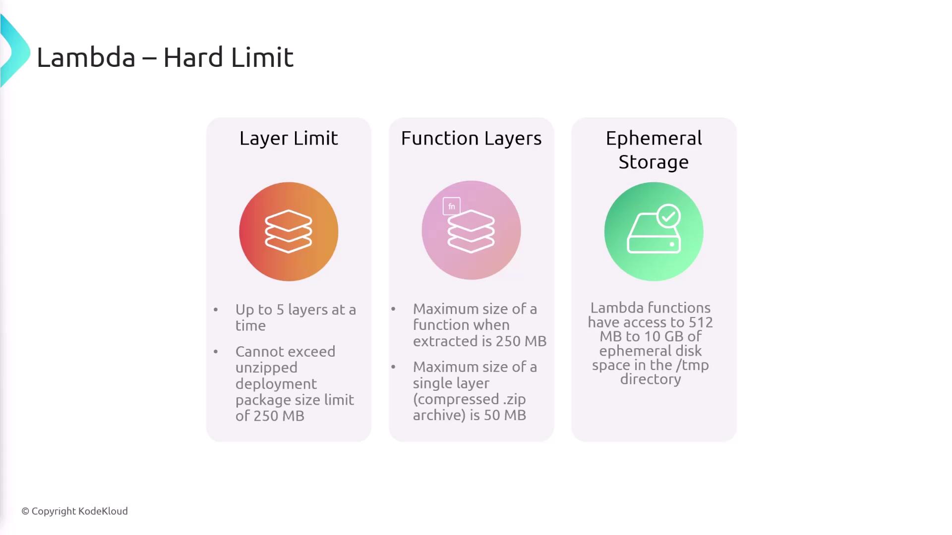 The image outlines AWS Lambda hard limits, including layer limits, function layer sizes, and ephemeral storage capacity. It specifies constraints on the number of layers, maximum sizes for functions and layers, and available disk space.