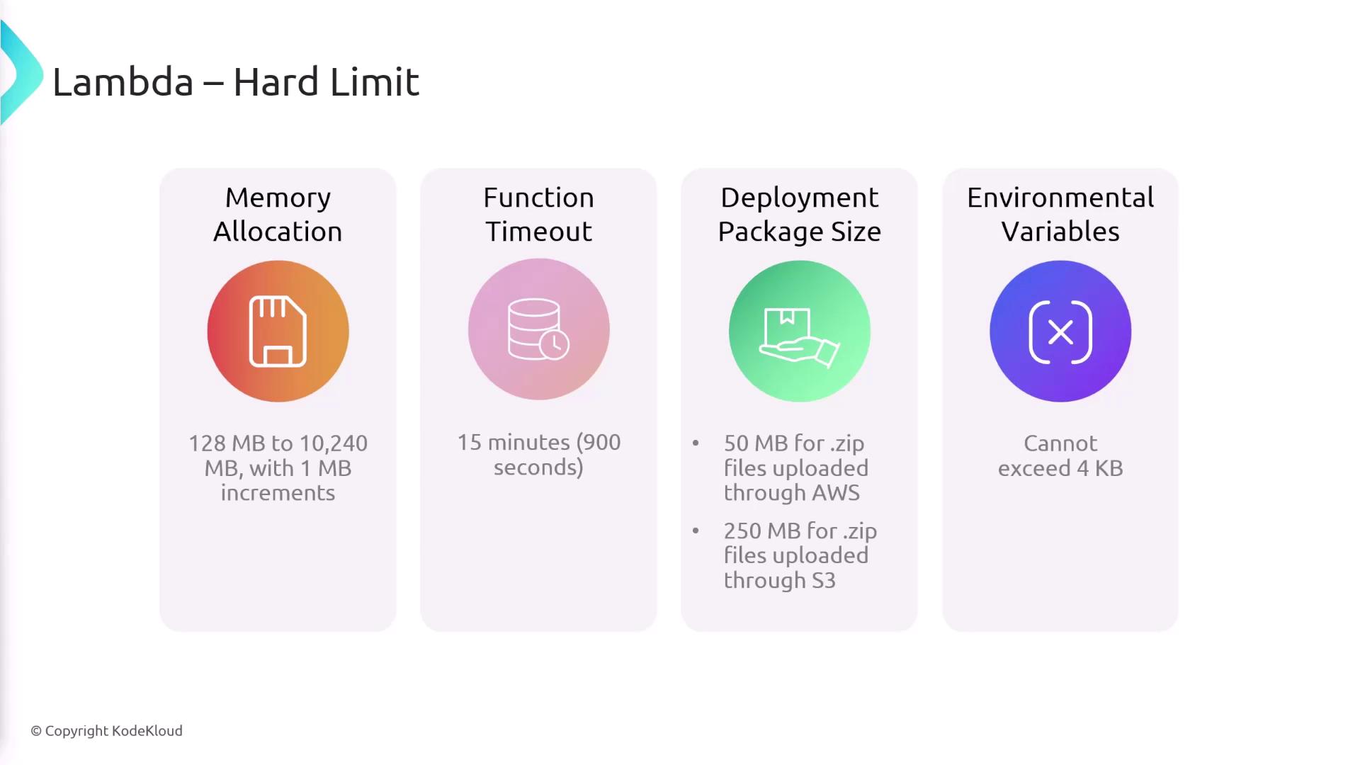 The image outlines the hard limits for AWS Lambda, including memory allocation, function timeout, deployment package size, and environmental variables. Each limit is specified with its respective constraints and values.