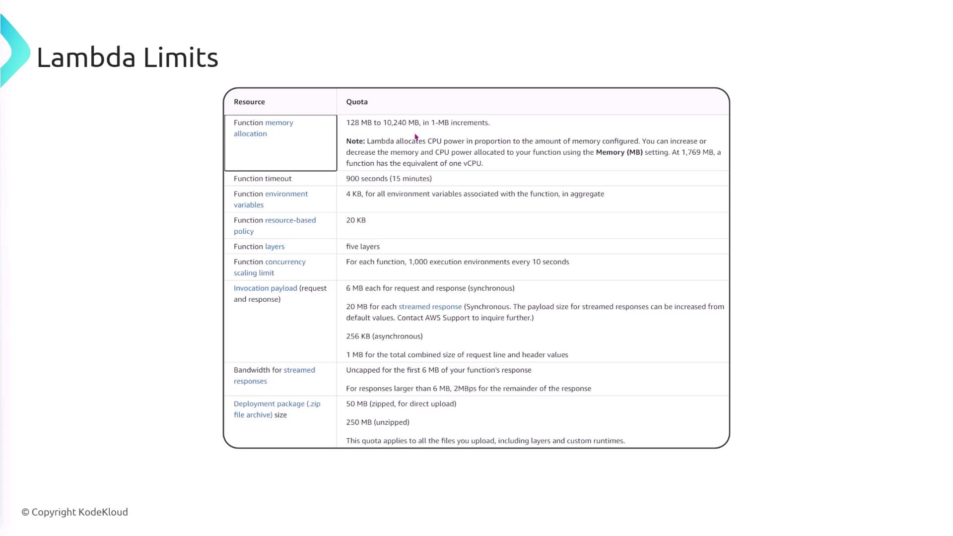 The image is a table listing various AWS Lambda limits, including memory allocation, function timeout, and invocation payload sizes.