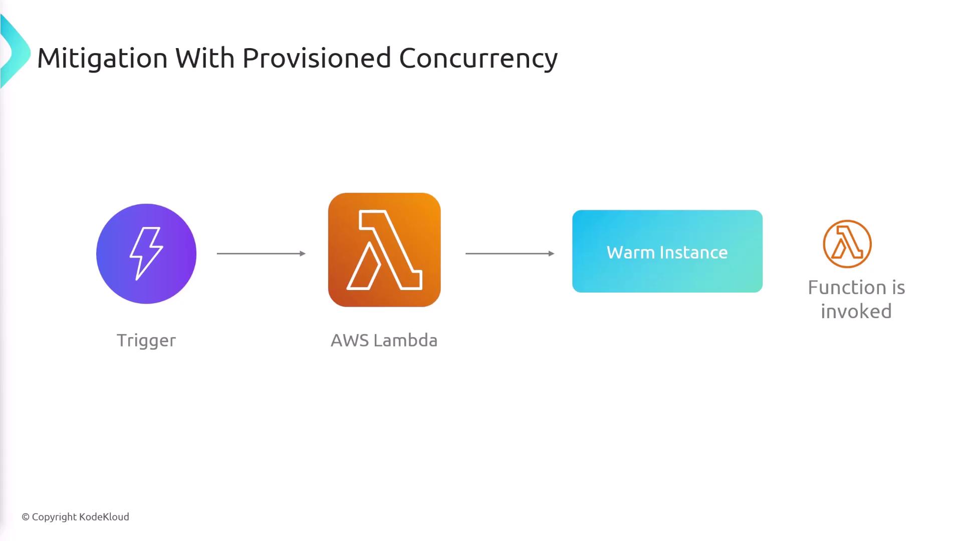 The image illustrates the process of mitigating with provisioned concurrency in AWS Lambda, showing a trigger leading to a warm instance where the function is invoked.