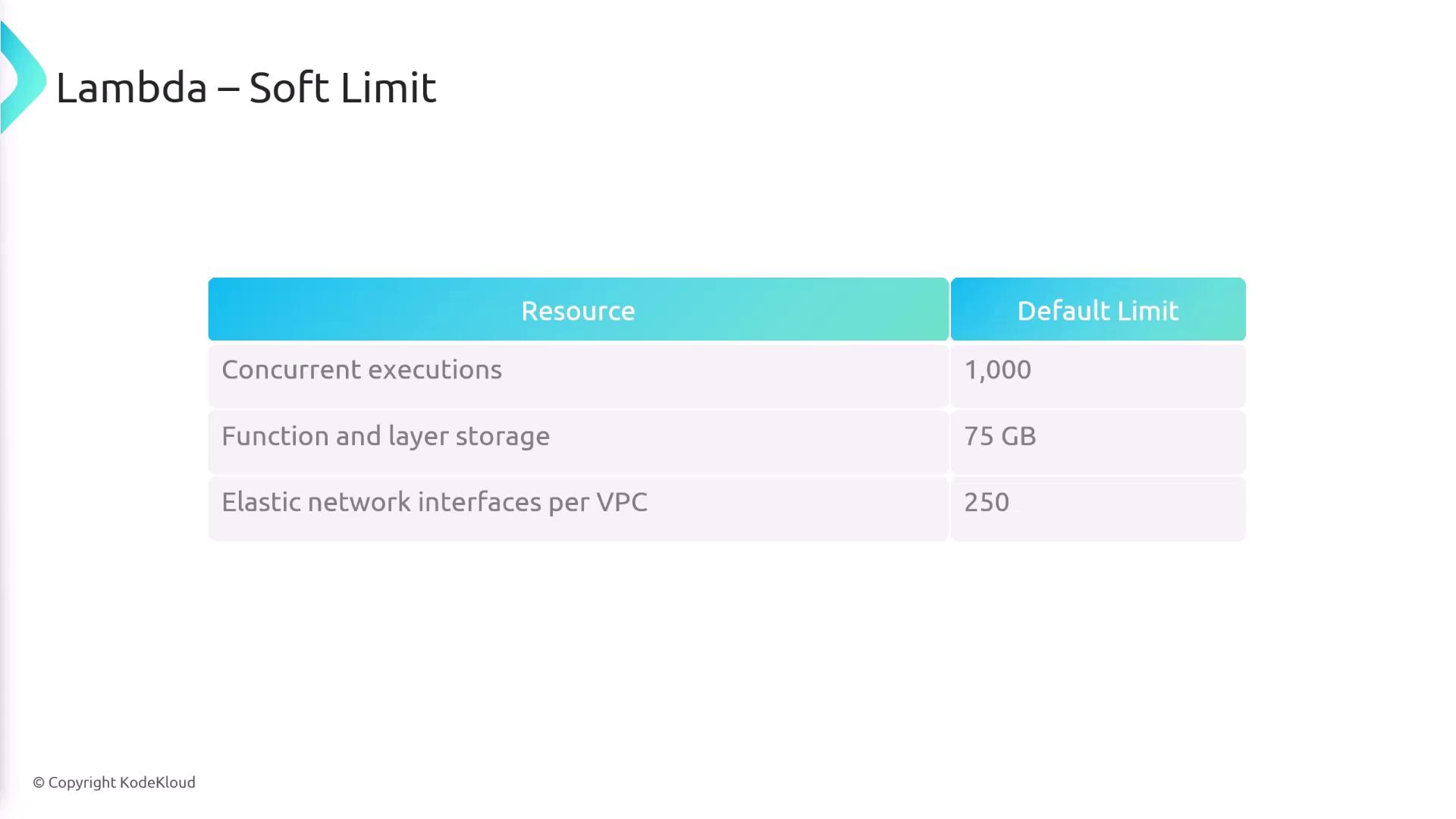 The image shows a table of AWS Lambda soft limits, including concurrent executions, function and layer storage, and elastic network interfaces per VPC, with their respective default limits.