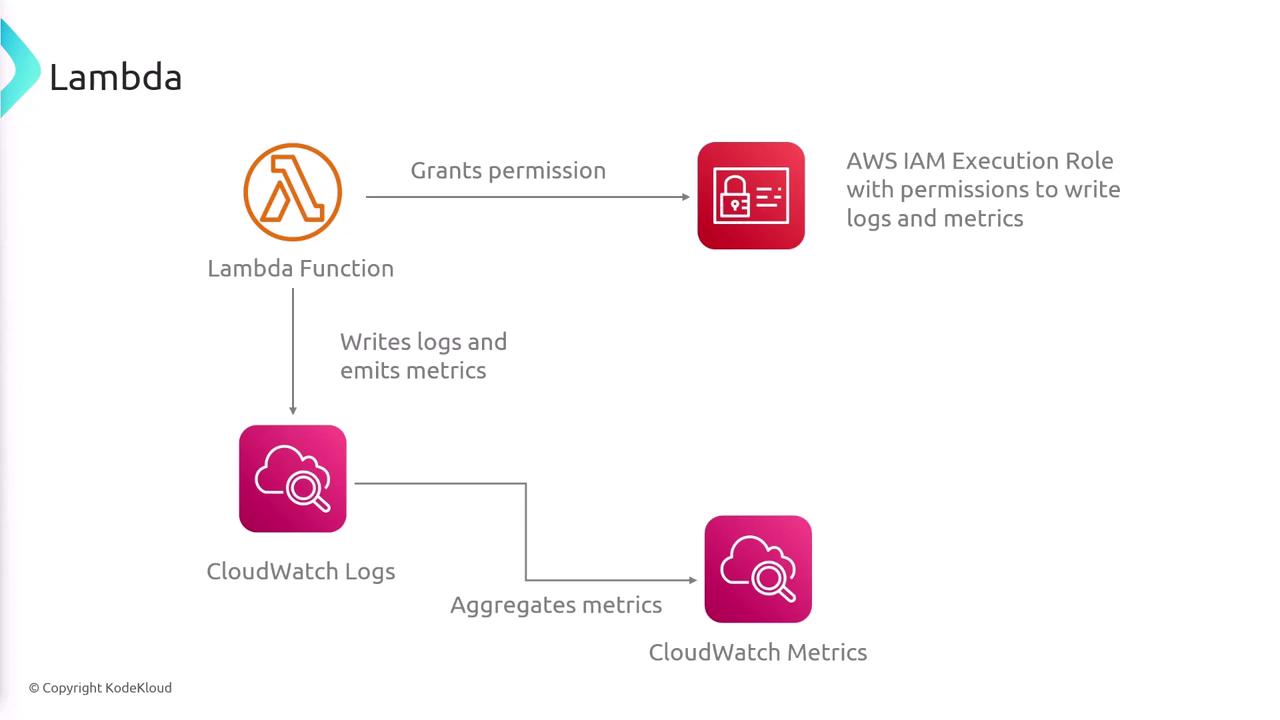The image is a diagram illustrating the flow of AWS Lambda functions, showing how they interact with AWS IAM Execution Roles and CloudWatch Logs and Metrics.