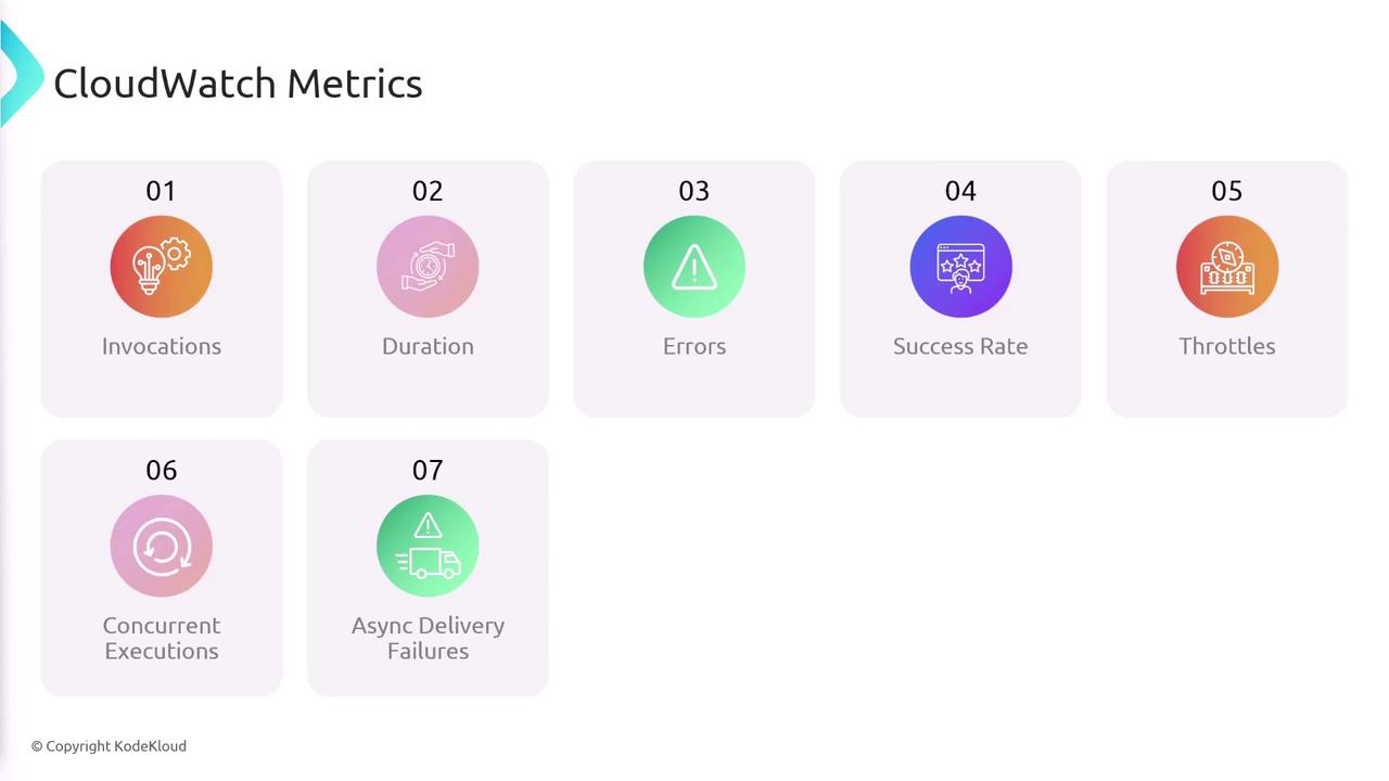 The image lists seven CloudWatch metrics: Invocations, Duration, Errors, Success Rate, Throttles, Concurrent Executions, and Async Delivery Failures, each with an icon.