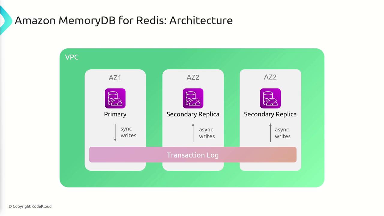 The image illustrates the architecture of Amazon MemoryDB for Redis, showing a primary node and two secondary replicas across different availability zones, with sync and async writes and a transaction log.