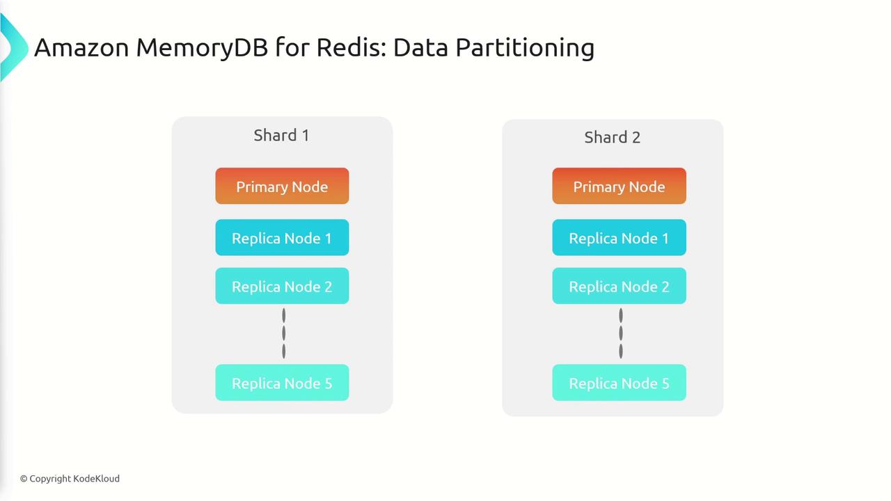 The image illustrates data partitioning in Amazon MemoryDB for Redis, showing two shards, each with a primary node and multiple replica nodes.