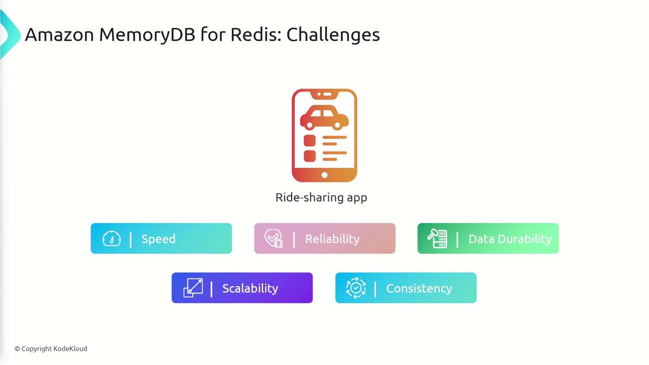 The image is a slide titled "Amazon MemoryDB for Redis: Challenges," featuring a ride-sharing app icon and listing challenges such as speed, reliability, data durability, scalability, and consistency.