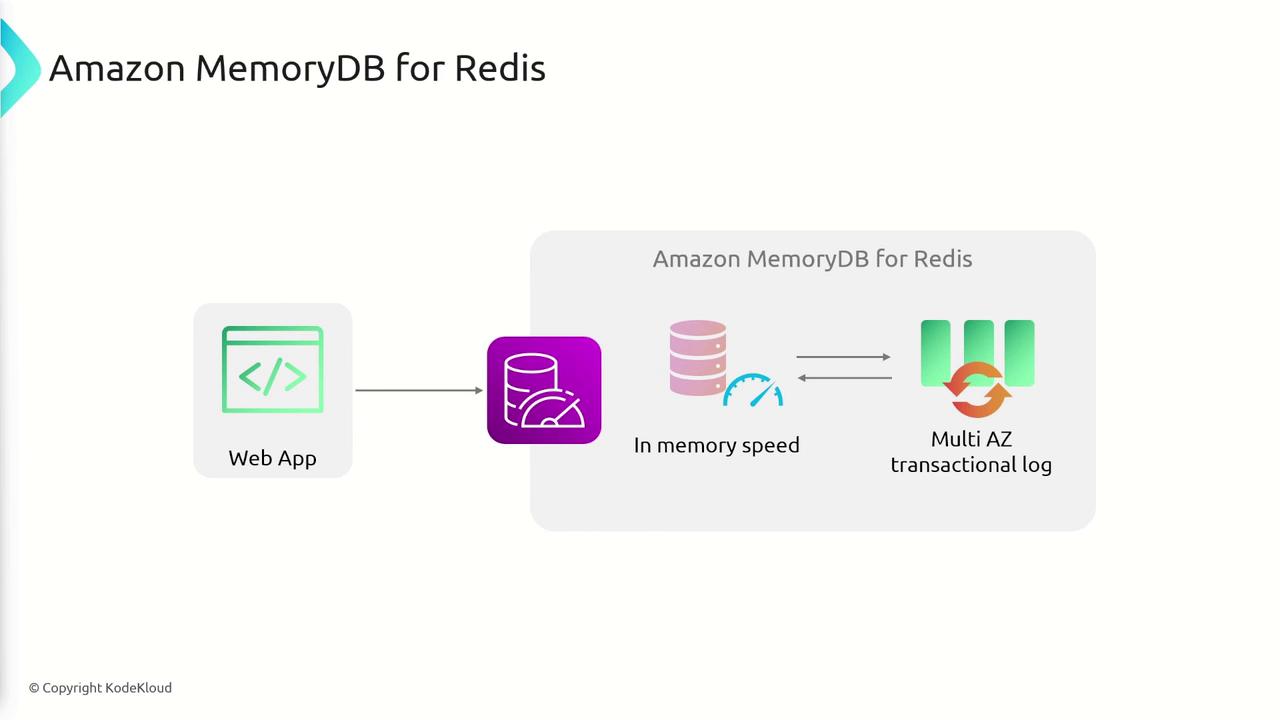 The image is a diagram illustrating Amazon MemoryDB for Redis, showing a web app connecting to an in-memory database with multi-AZ transactional logging.