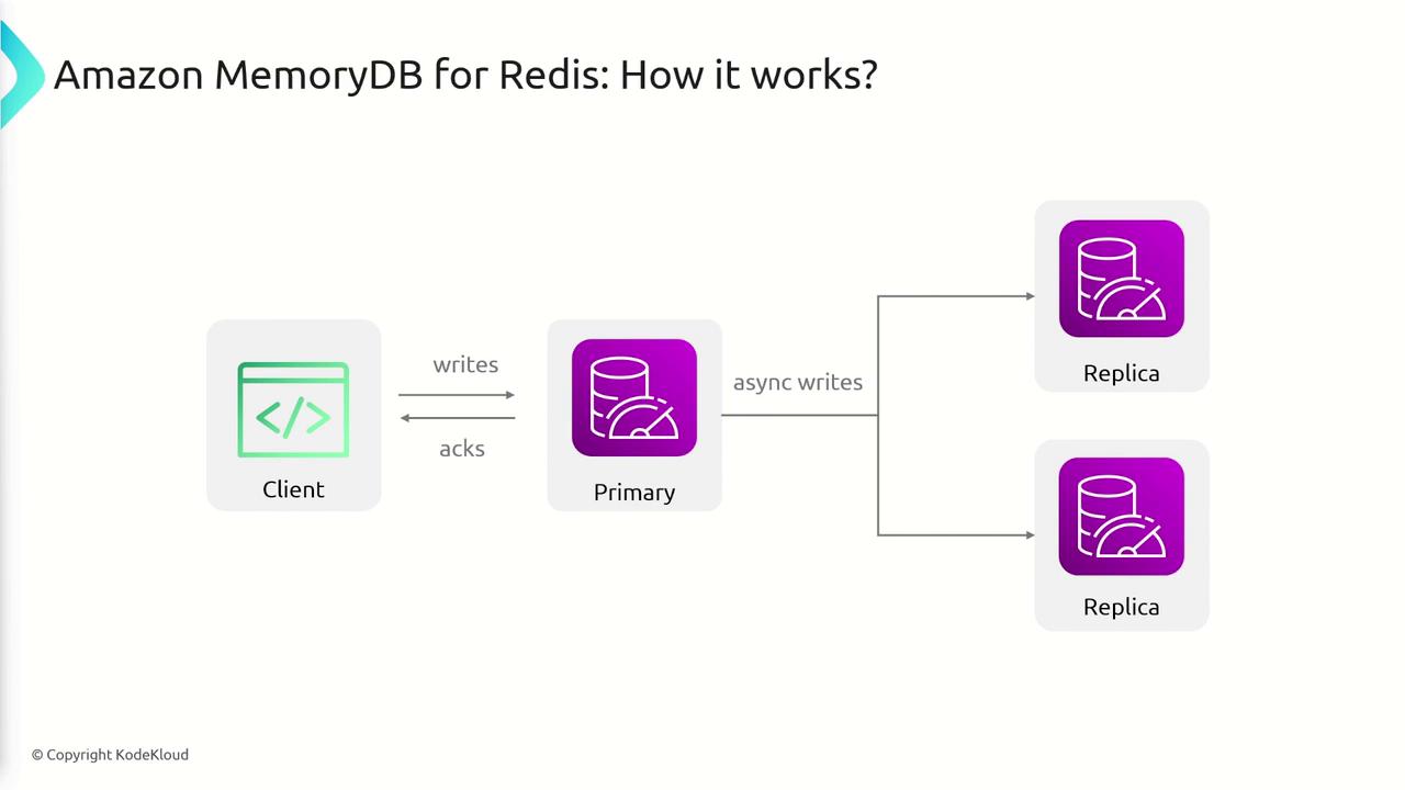 The image illustrates the workflow of Amazon MemoryDB for Redis, showing how a client writes to a primary database, which then asynchronously writes to replica databases.