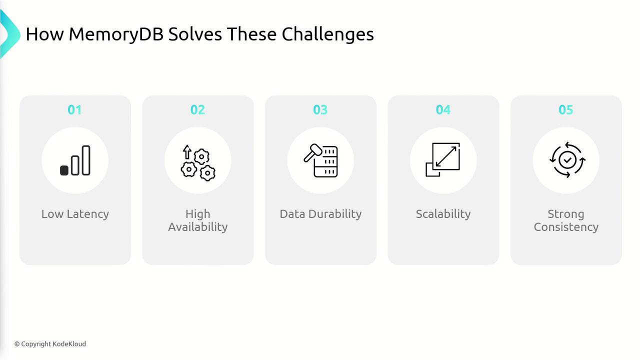 The image is a diagram titled "How MemoryDB Solves These Challenges," highlighting five features: Low Latency, High Availability, Data Durability, Scalability, and Strong Consistency.