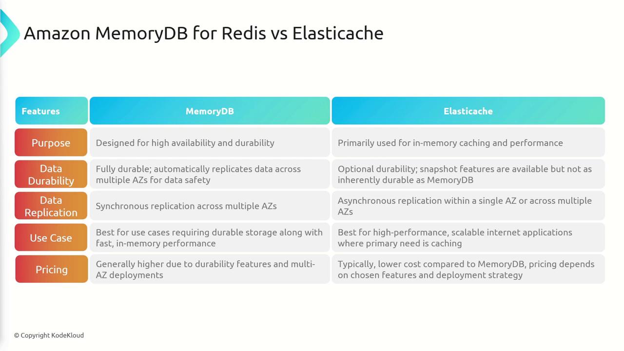 The image is a comparison chart between Amazon MemoryDB for Redis and ElastiCache, highlighting features such as purpose, data durability, data replication, use case, and pricing. MemoryDB is designed for high availability and durability, while ElastiCache is primarily for in-memory caching and performance.