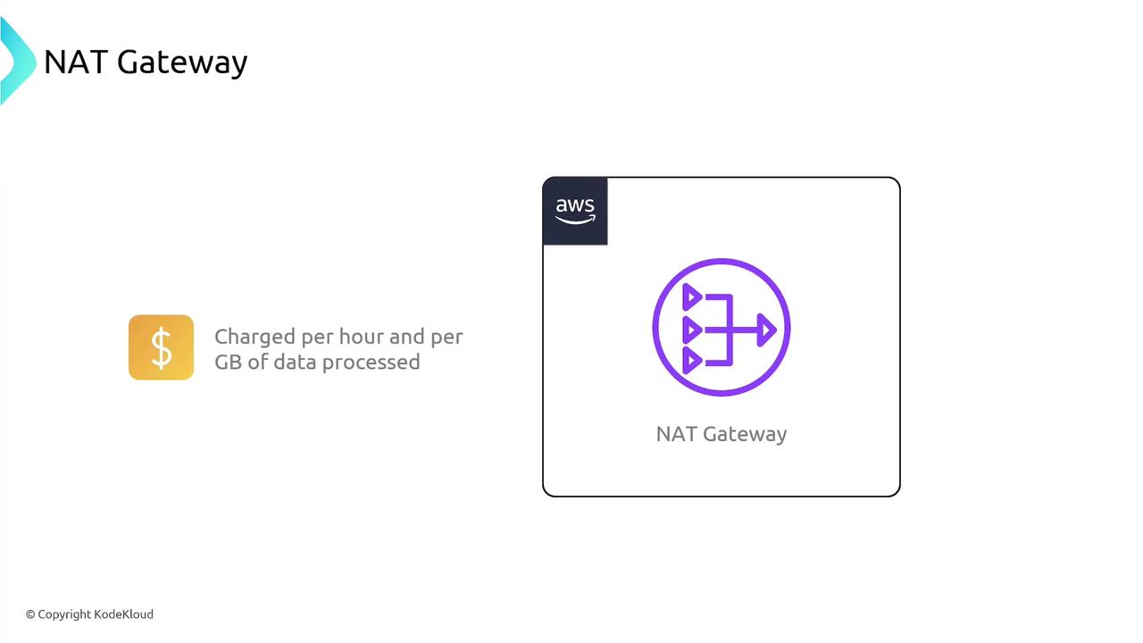 The image is an AWS diagram illustrating a NAT Gateway, with a note that charges are applied per hour and per GB of data processed.