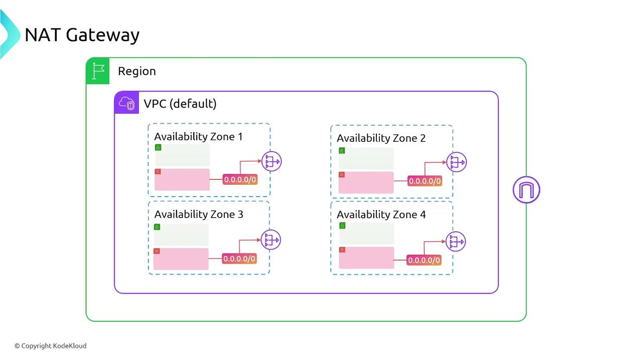The image is a diagram illustrating a NAT Gateway setup within a default VPC, showing four availability zones, each with a NAT Gateway and a route to 0.0.0.0/0.