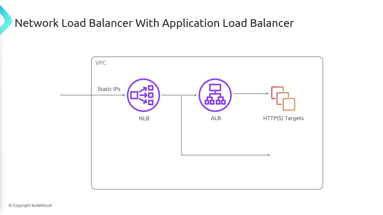 The image is a diagram showing a network load balancer (NLB) and an application load balancer (ALB) within a VPC, directing traffic to HTTP(S) targets.