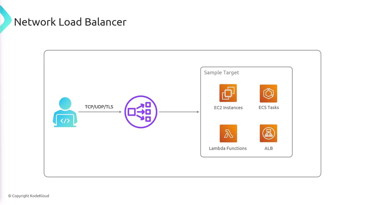 The image illustrates a network load balancer setup, showing a user connecting via TCP/UDP/TLS to a load balancer, which then routes traffic to various targets like EC2 instances, ECS tasks, Lambda functions, and ALB.