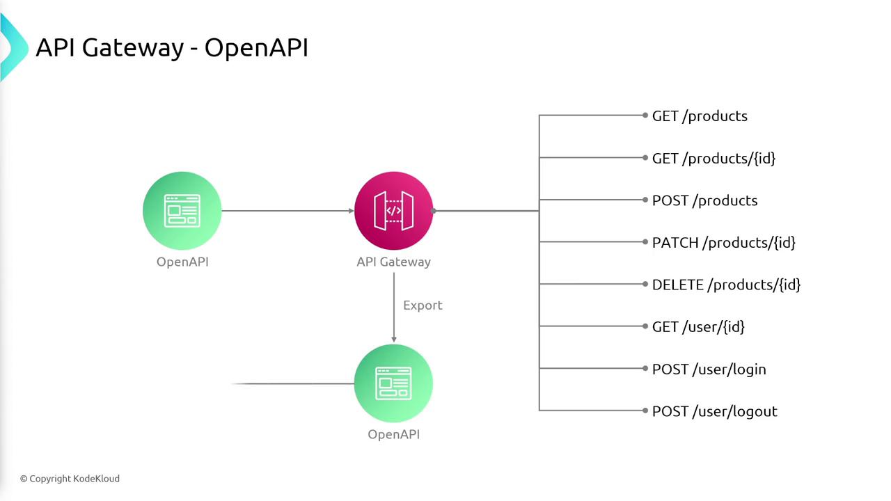The image is a diagram illustrating an API Gateway using OpenAPI, showing various HTTP methods (GET, POST, PATCH, DELETE) for product and user endpoints.