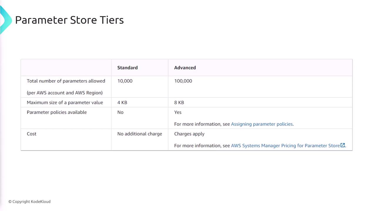 The image is a table comparing AWS Parameter Store tiers, detailing differences in parameters allowed, size limits, policy availability, and costs between Standard and Advanced tiers.