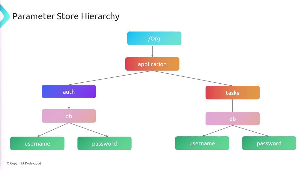 The image shows a hierarchical diagram of a parameter store, with levels including organization, application, auth/tasks, db, and username/password.