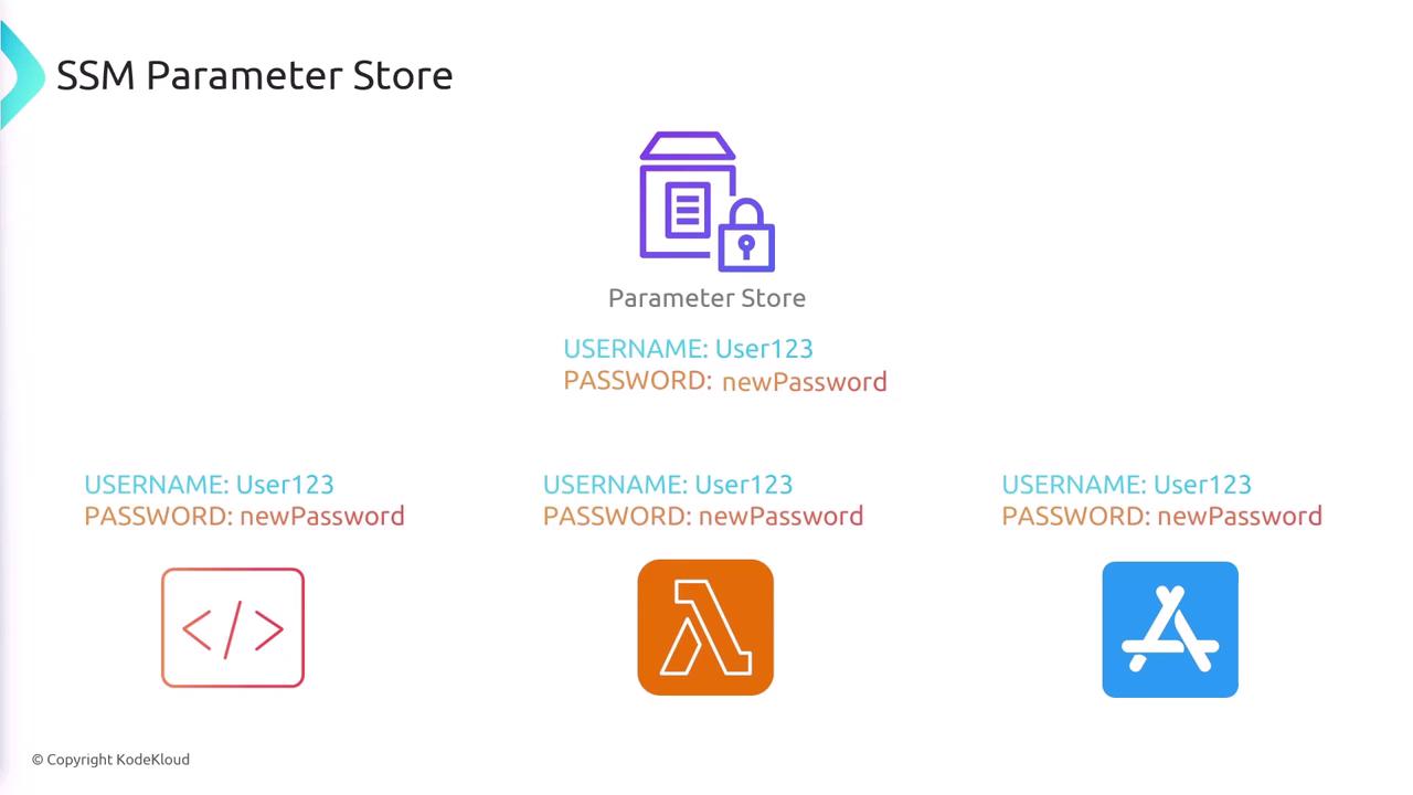 The image illustrates the concept of an SSM Parameter Store with icons representing different applications accessing stored credentials (username and password).