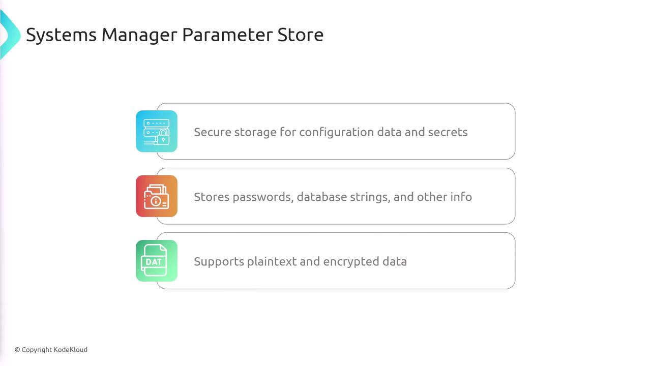 The image is an informational graphic about the Systems Manager Parameter Store, highlighting its features: secure storage for configuration data and secrets, storing passwords and database strings, and supporting plaintext and encrypted data.