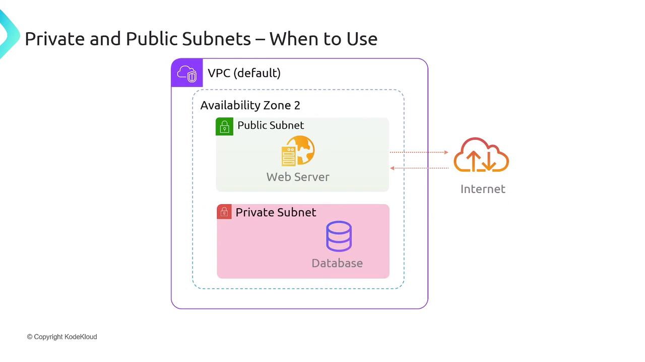 The image illustrates a network architecture with a VPC containing a public subnet for a web server and a private subnet for a database, showing their connection to the internet.