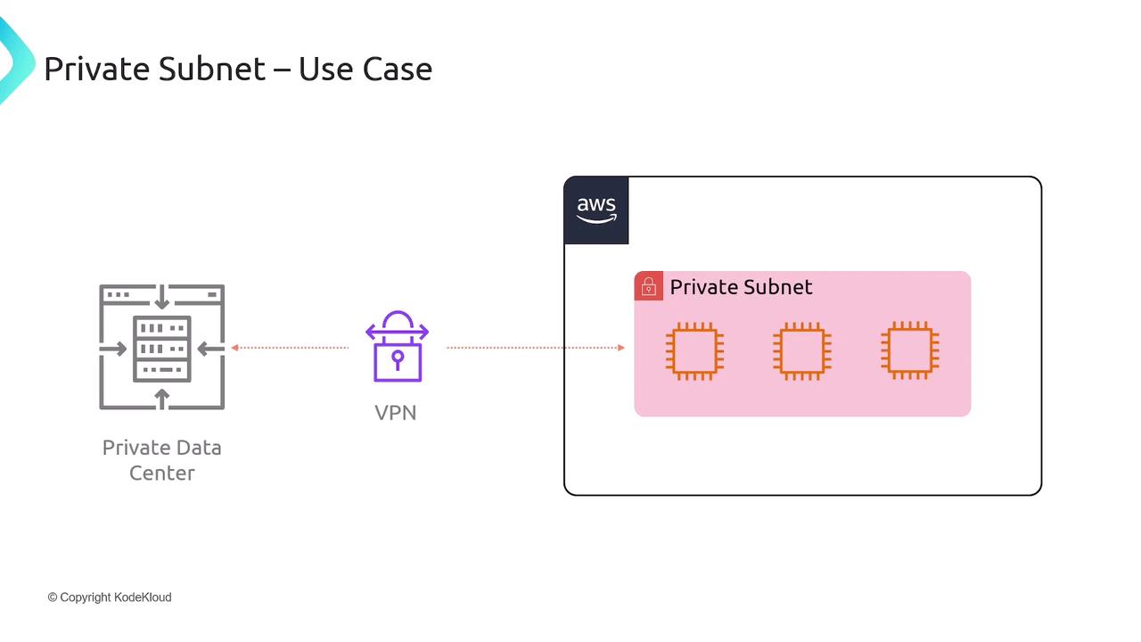 The image illustrates a use case for a private subnet, showing a connection from a private data center to an AWS private subnet via a VPN.
