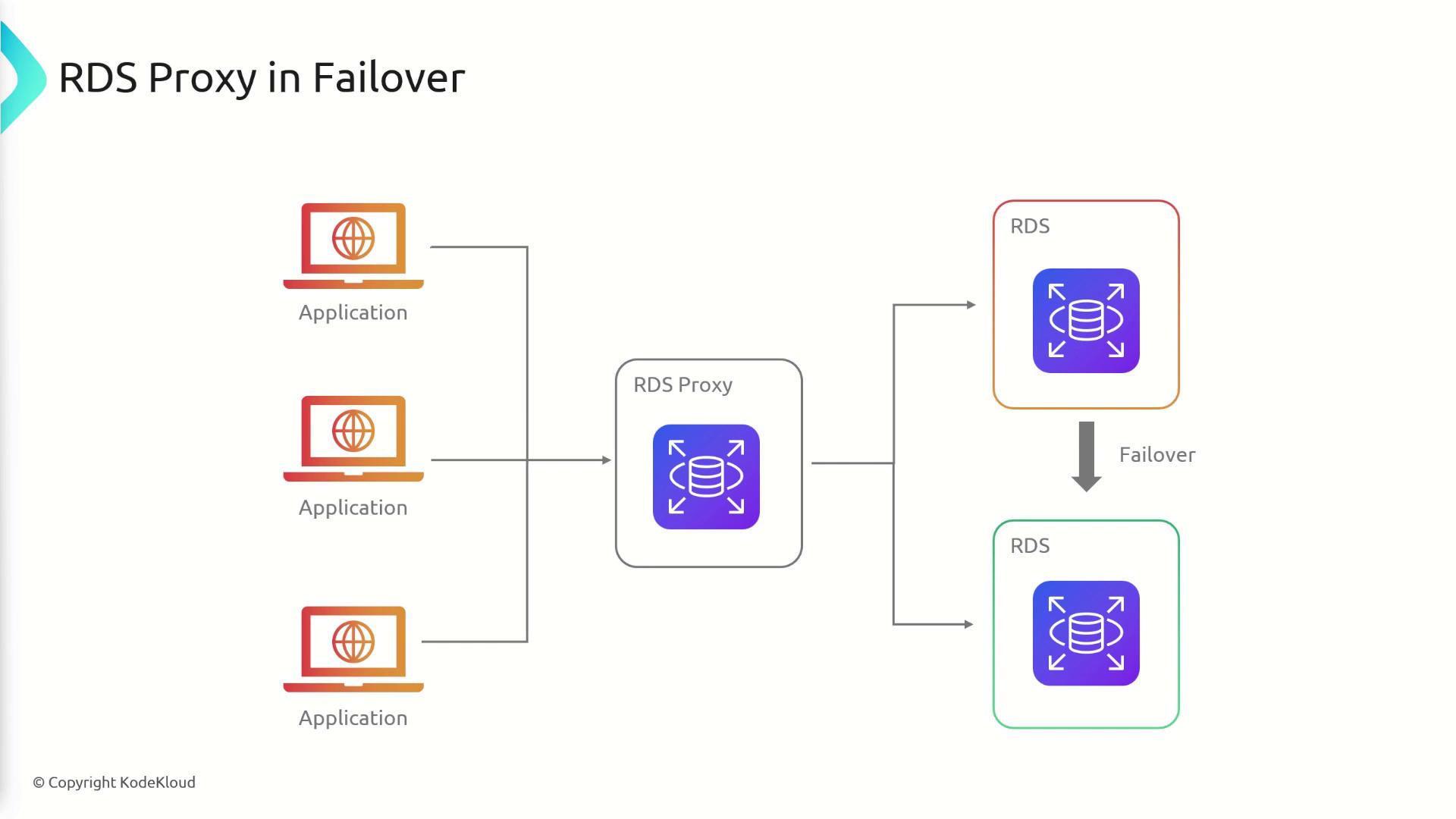 The image illustrates an RDS Proxy setup for failover, showing applications connecting through the proxy to an RDS instance, with a failover path to a secondary RDS instance.