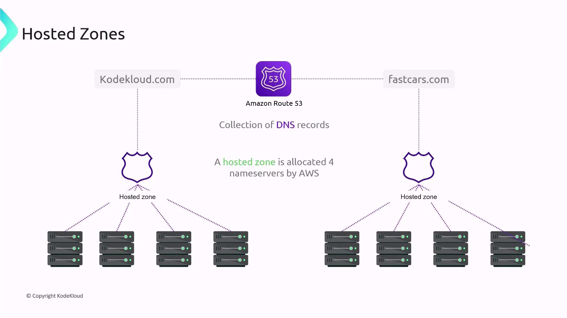 The image illustrates the concept of hosted zones in Amazon Route 53, showing how DNS records are organized and allocated to nameservers by AWS for different domains.