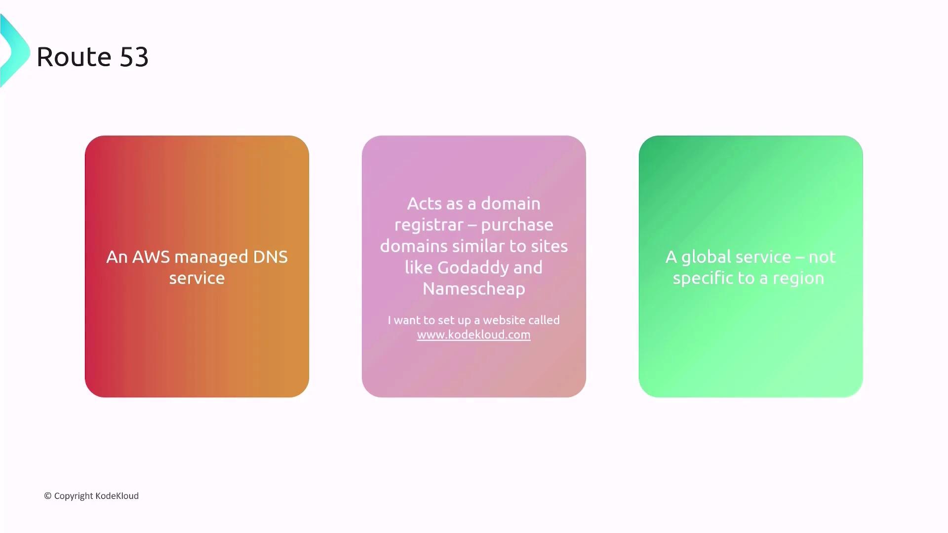 The image describes AWS Route 53 as a managed DNS service, a domain registrar similar to GoDaddy and Namecheap, and a global service not specific to a region.