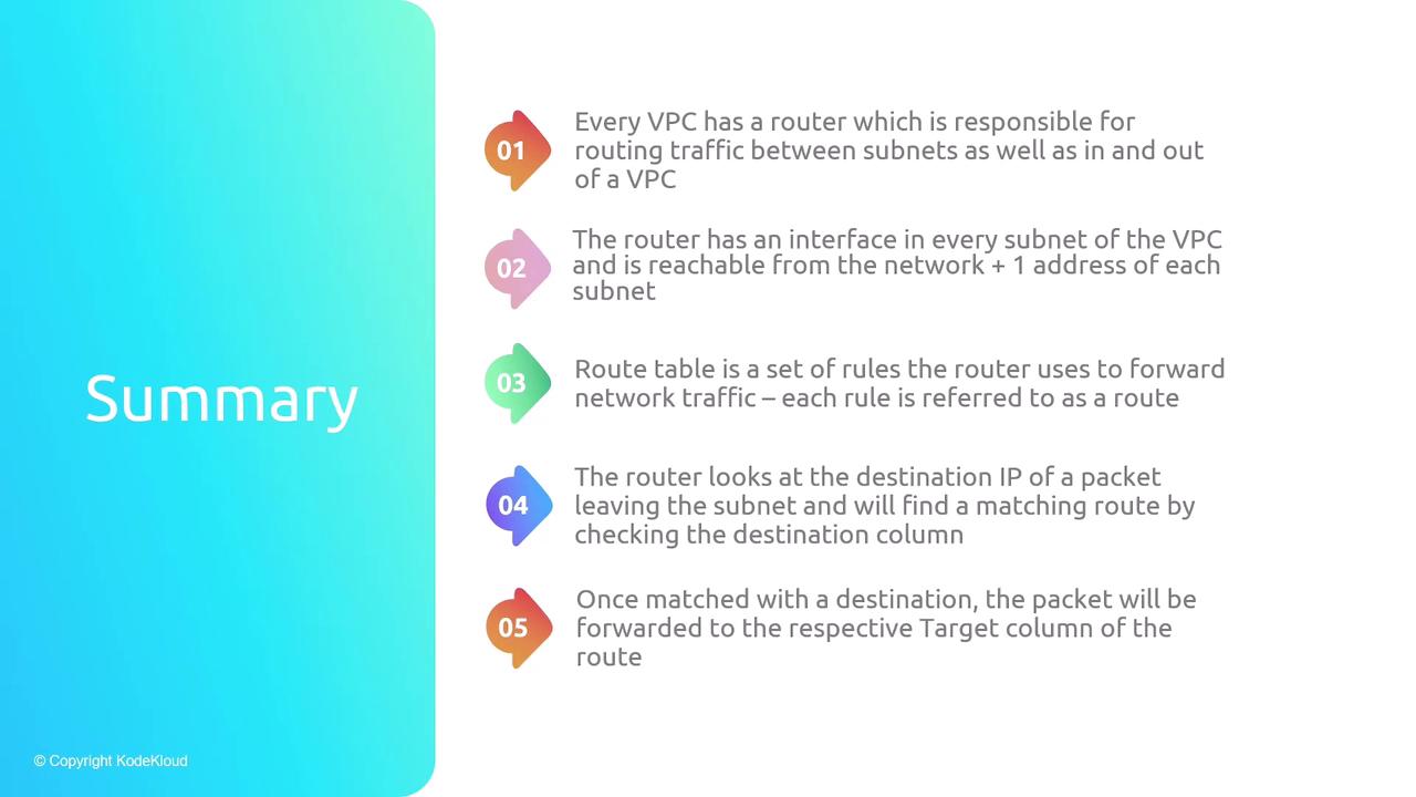 The image is a summary of VPC routing concepts, detailing the role of routers, interfaces, route tables, and packet forwarding processes. It includes five key points, each marked with a numbered arrow.