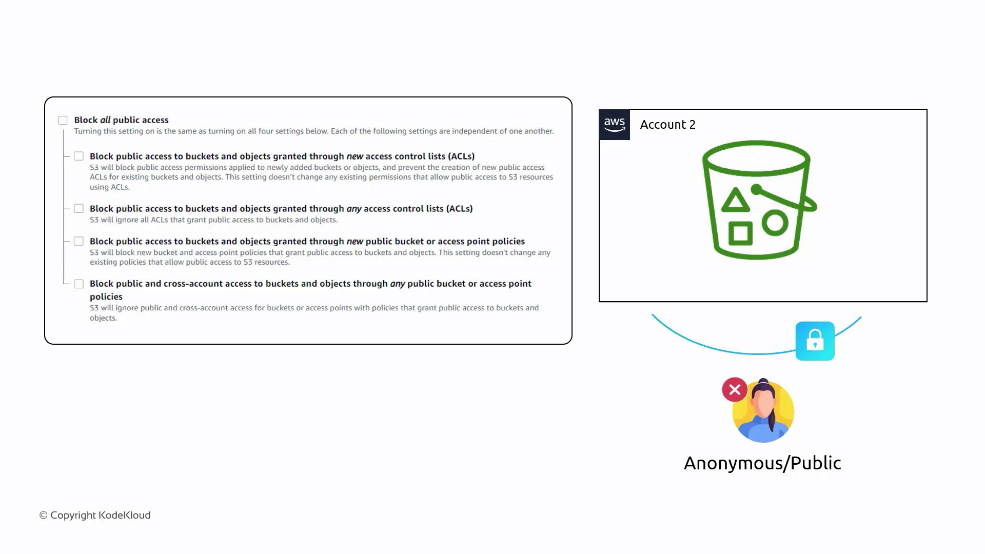 The image illustrates AWS S3 bucket access settings, showing options to block public access, and depicts a locked bucket in Account 2, preventing anonymous/public access.