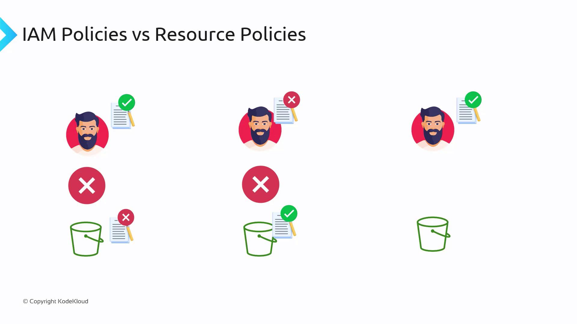 The image compares IAM policies and resource policies using icons of a person and a bucket, with checkmarks and crosses indicating permissions.
