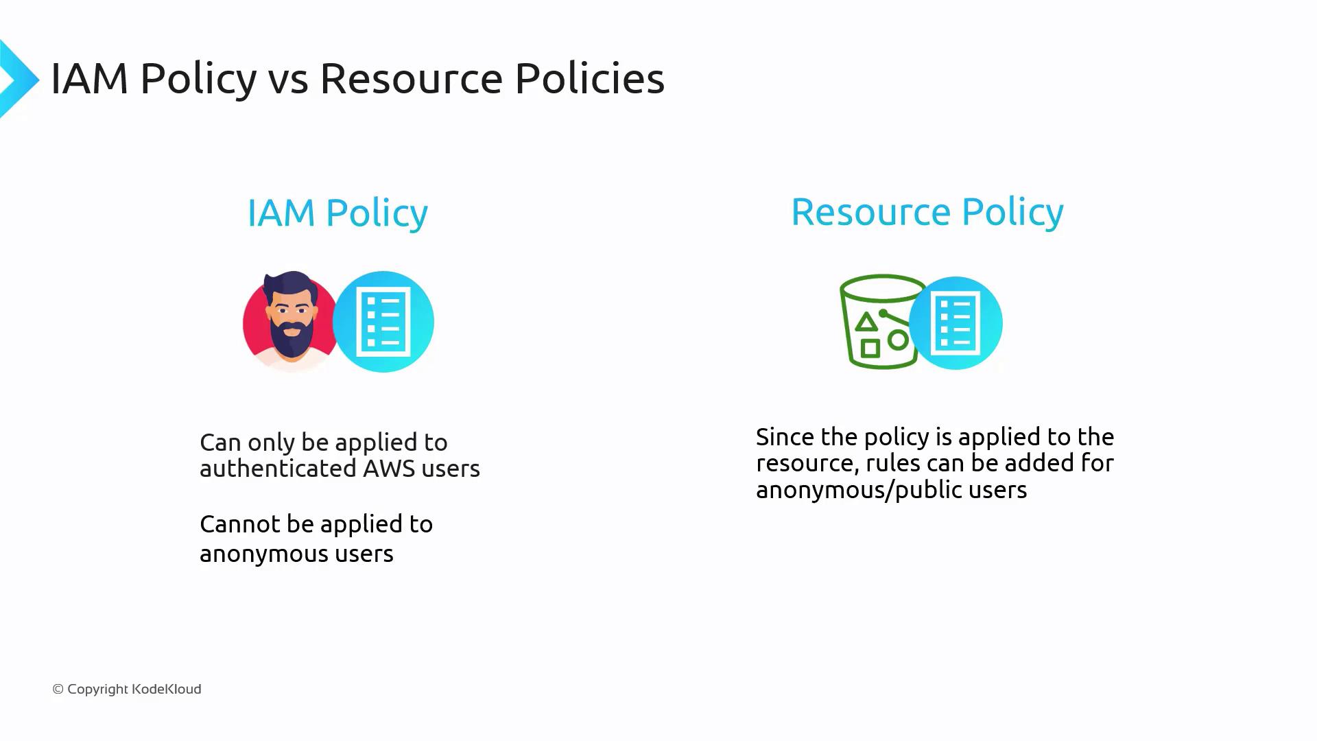 The image compares IAM Policy and Resource Policy, highlighting that IAM Policy applies only to authenticated AWS users, while Resource Policy can include rules for anonymous or public users.