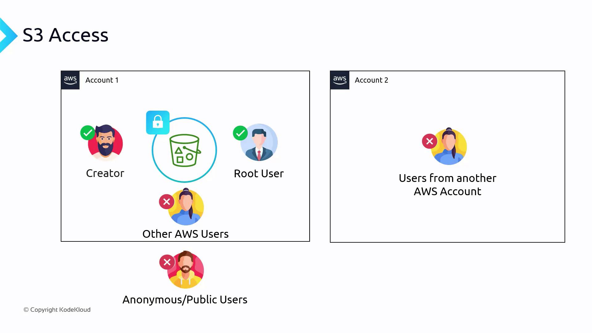 The image illustrates S3 access permissions, showing that the creator and root user have access, while other AWS users, users from another AWS account, and anonymous/public users do not.