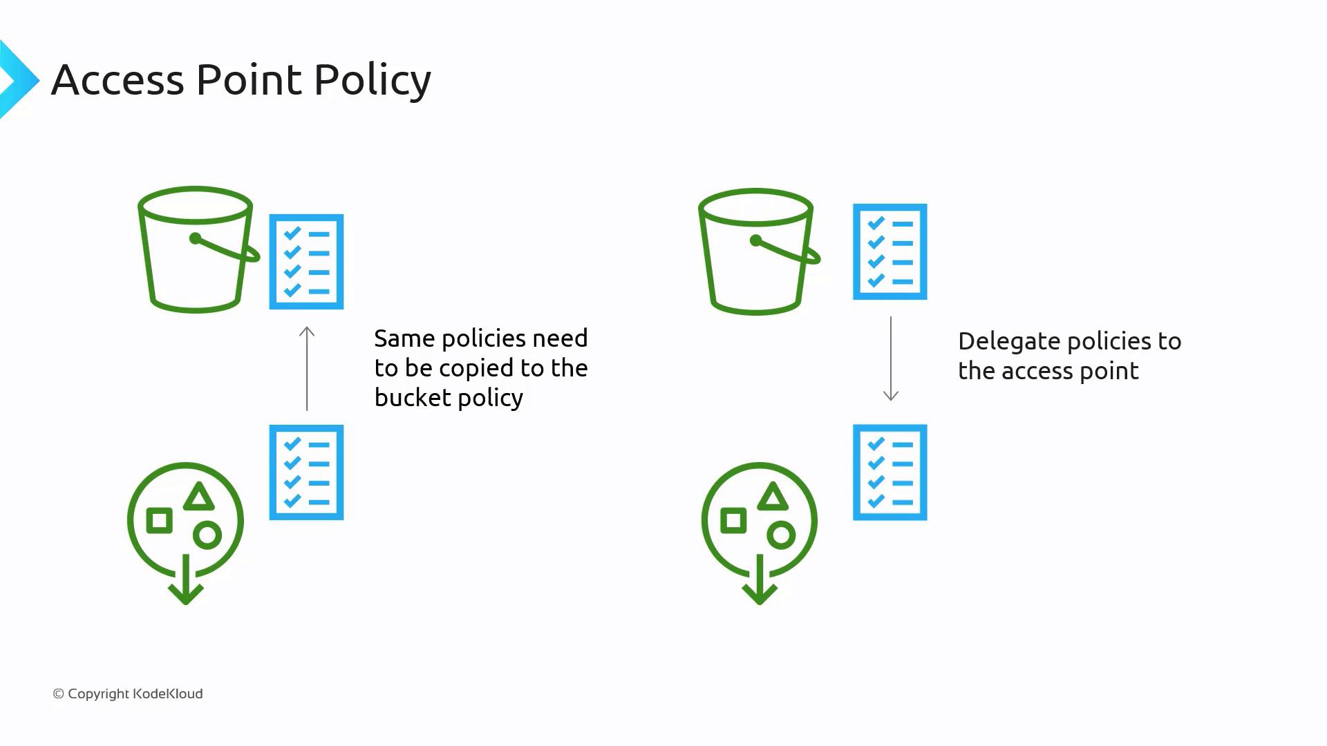 The image illustrates an "Access Point Policy" with diagrams showing the delegation of policies to an access point and the need to copy the same policies to a bucket policy.