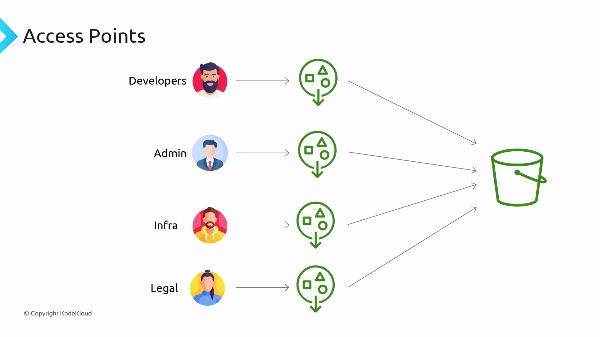 The image illustrates access points for different roles (Developers, Admin, Infra, Legal) connecting to a central bucket, likely representing a data storage or resource access system.