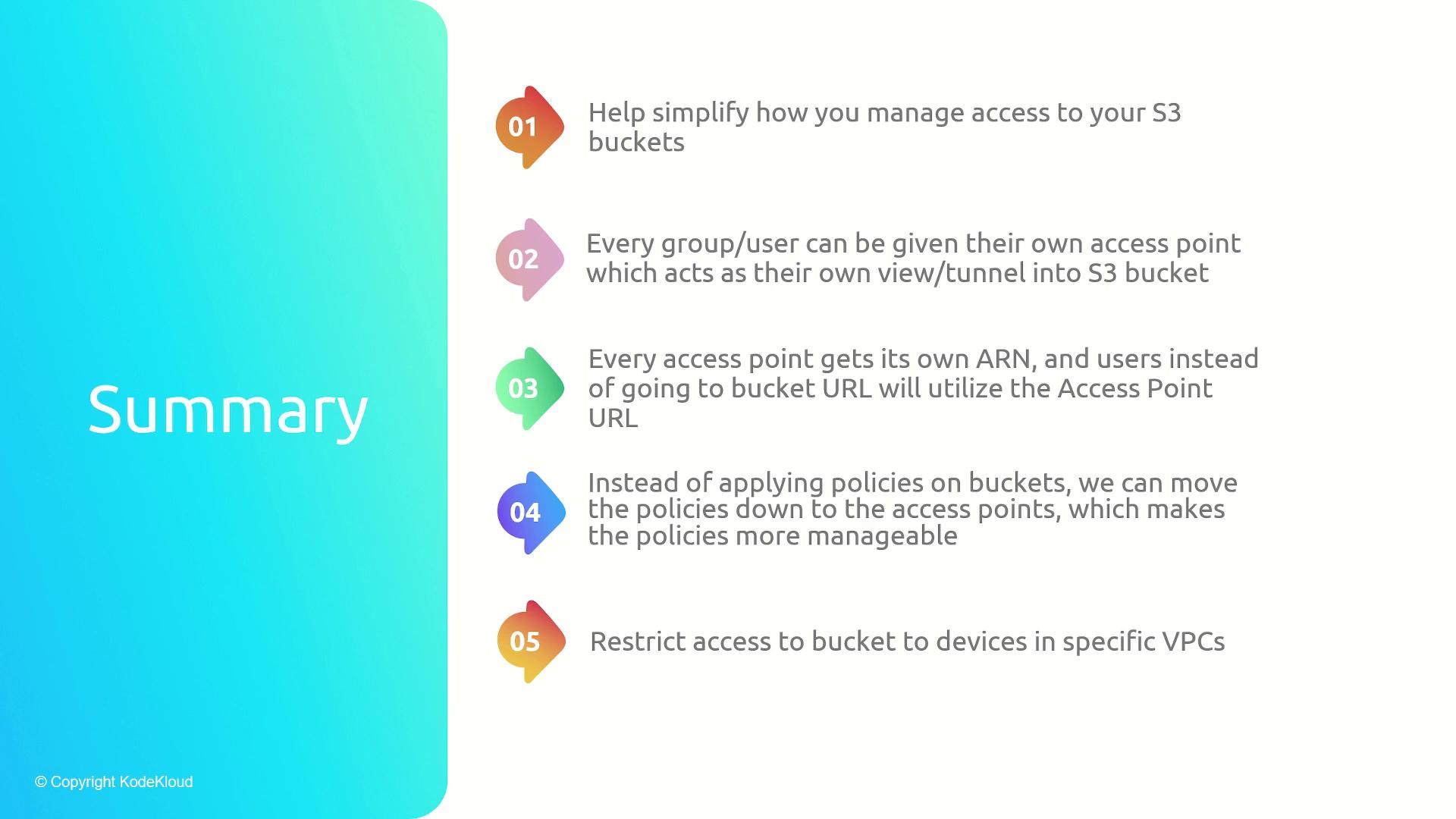 The image is a summary of managing access to S3 buckets, highlighting points like simplifying access, assigning access points to users, using access point URLs, managing policies, and restricting access to specific VPCs.