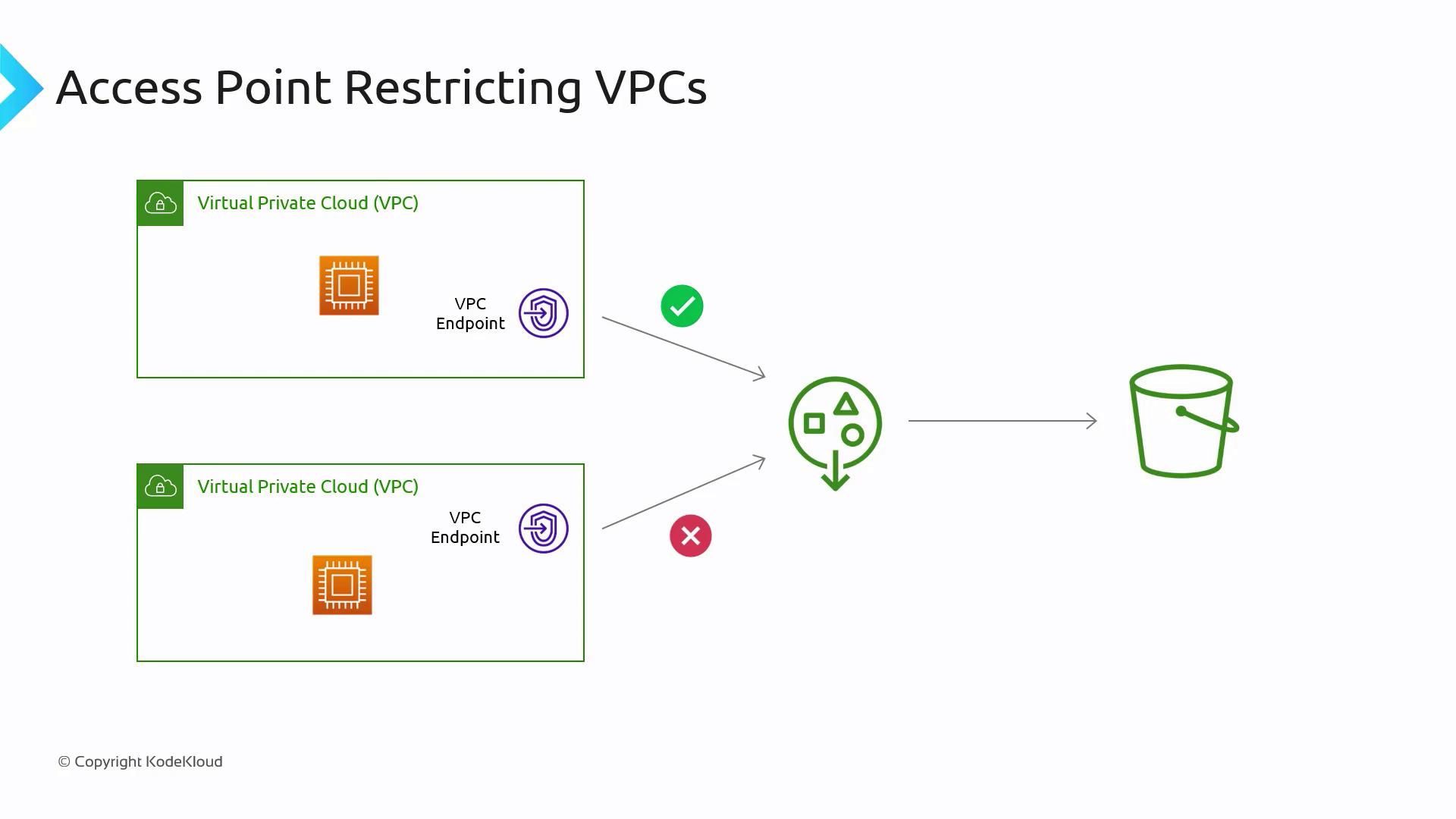 The image illustrates the concept of restricting access to a bucket using VPC endpoints, showing one VPC with access and another without.