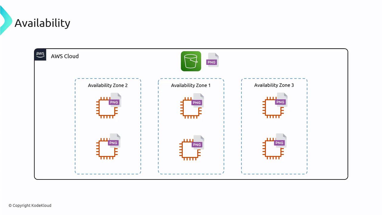 The image illustrates an AWS Cloud setup with three availability zones, each containing two instances represented by chip icons and PNG files, and a central storage bucket.