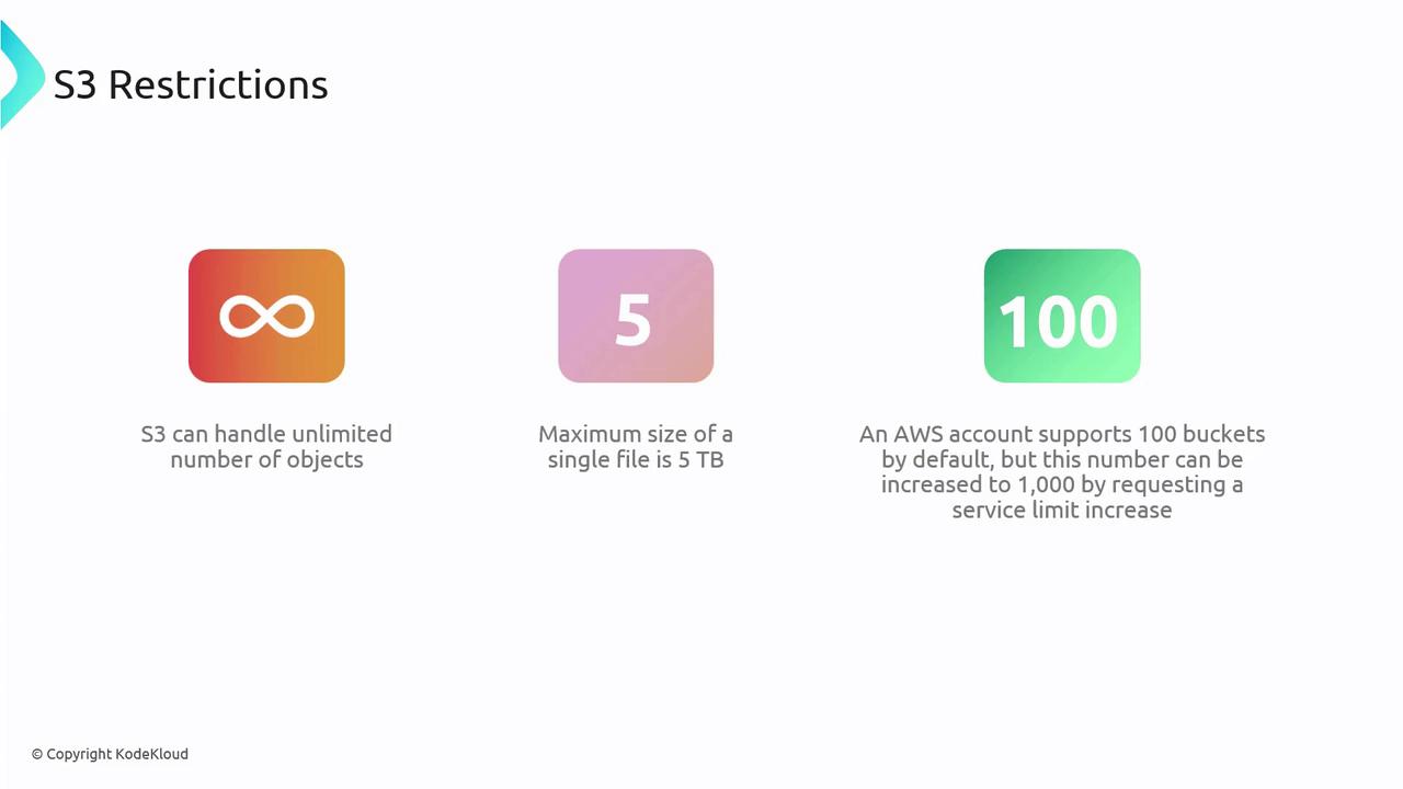 The image outlines AWS S3 restrictions, including unlimited objects, a 5 TB maximum file size, and a default limit of 100 buckets per account, which can be increased to 1,000.