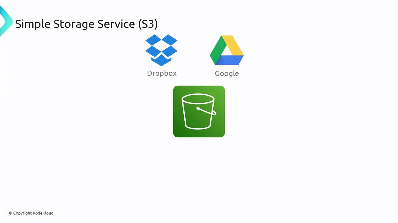 The image shows logos of Dropbox and Google Drive above an icon representing Amazon S3, labeled "Simple Storage Service (S3)."
