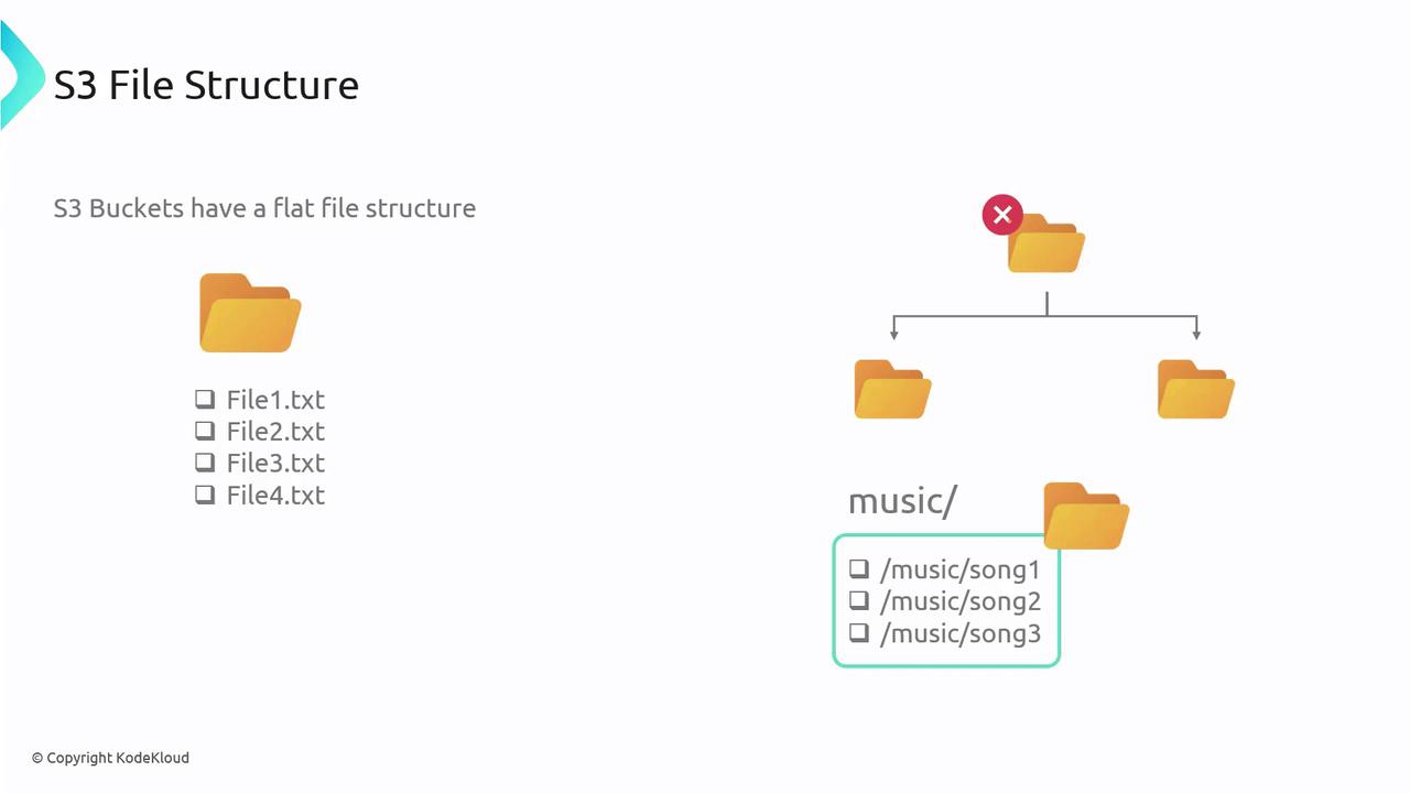 The image illustrates the flat file structure of S3 buckets, showing files listed without hierarchy and a conceptual representation of folders with paths like "music/song1".